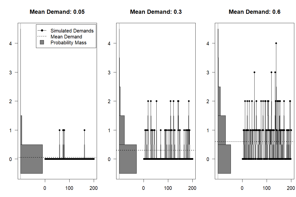 Three panels. Each panel shows on the left a rotated Poisson probability mass histogram and on the right a simulated time series with independent, identically distributed draws from that distribution. The left-hand panel is titled "Mean Demand: 0.05," the middle one "Mean Demand: 0.3," and the right-hand one "Mean Demand: 0.6." Accordingly, the time series become less intermittent and faster moving.