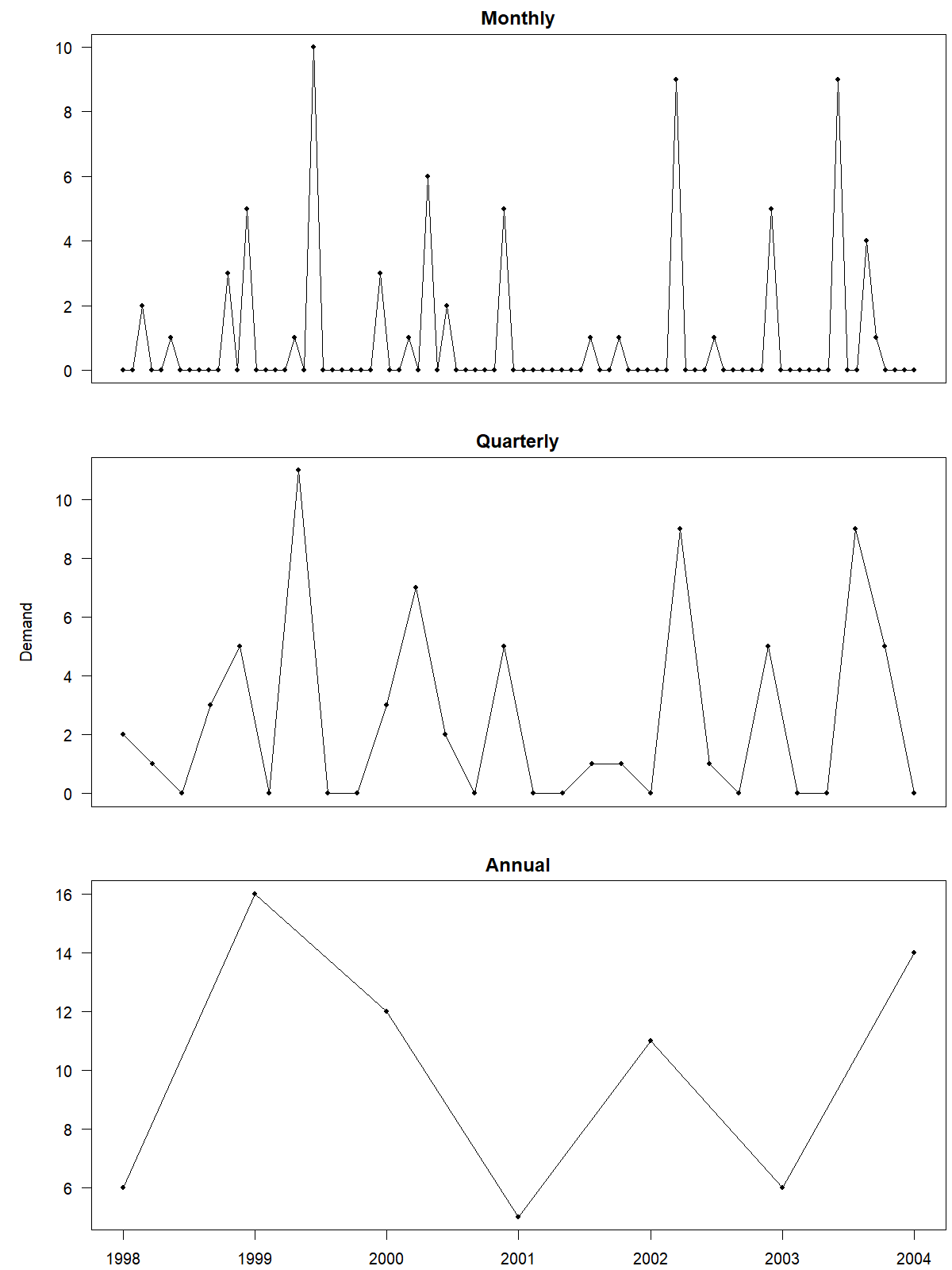 Three panels with a time series each, on top of each other. The common horizontal axis is labeled "Year" and goes from 1998 to 2002. The vertical axes are labeled together "Sales." The top and middle panels' vertical axis goes from 0 to 2, the bottom panel's from 0 to 5. The top panel is labeled "Monthly", the middle one "Quarterly" and the bottom one "Yearly." The top panel shows the original intermittent monthly time series. The middle panel shows the data aggregated by quarter, which is still intermittent. The bottom panel shows the data aggregated by year, which is not intermittent any more.