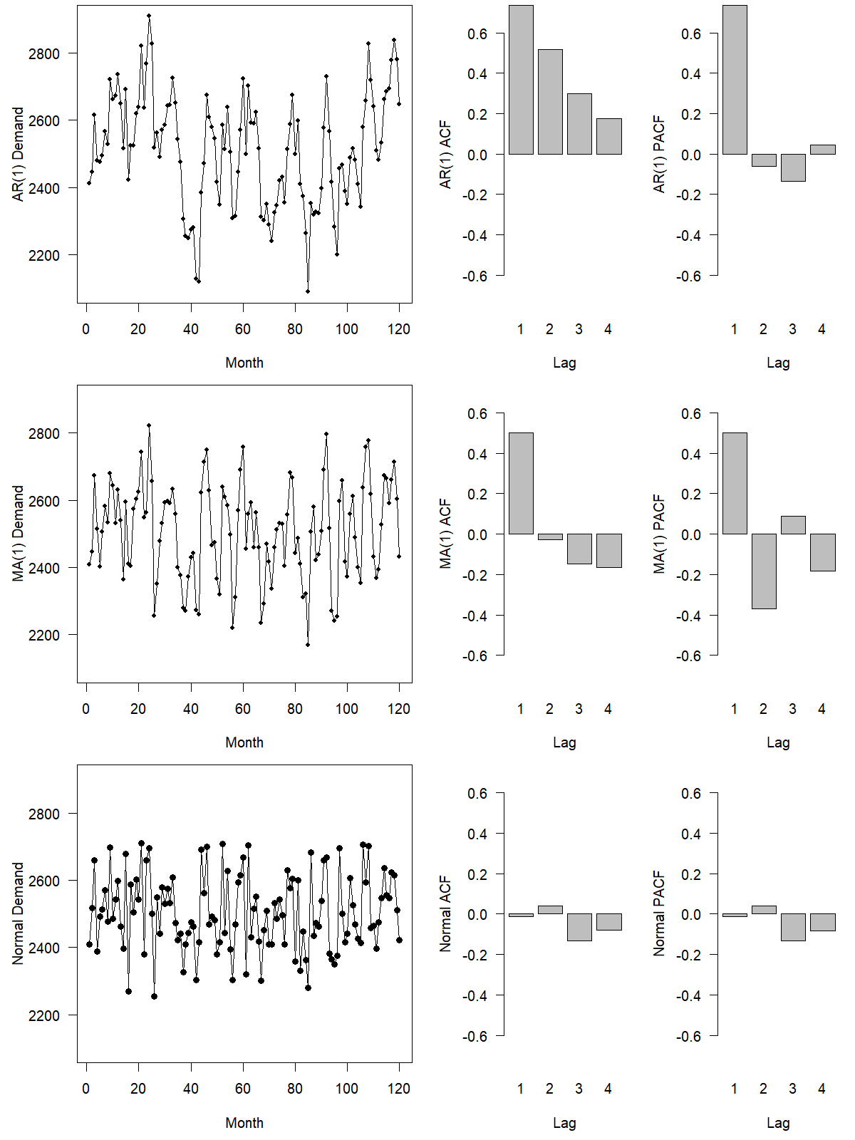 Nine panels in three rows. In each row, there is a time series plot on the left, with horizontal axes labeled "Month" and going from 1 to 120, and two barplots on the right, one plotting the autocorrelation function (ACF) and the other the partial autocorrelation function (PACF) for lags 1-4 for the time series in the leftmost panel. All plots in the right two columns have vertical axes going from -0.6 to 0.6. In the top row, the time series is an autoregressive process of order 1. The ACF drops linearly, and the PACF is large for lag 1 and almost zero for larger lags. In the second row, the time series is a moving average process of order 1. The ACF is large for lag 1 and almost zero for larger lags, and the PACF oscillates with decreasing amplitude as lags increase. In the third row, the time series is Normal, and both the ACF and the PACF are almost zero.