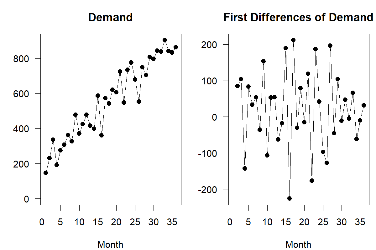 Two panels with a time series plot each. Both panels' horizontal axes are labeled "Month" and go from 1 to 36. The left-hand panel is labeled "Demand". Its vertical axis goes from 0 to 800, and the plotted time series shows a clear upward trend. The right-hand panel is labeled "First Differences of Demand". Its vertical axis goes from -200 to 200, and the plotted time series shows no structure.
