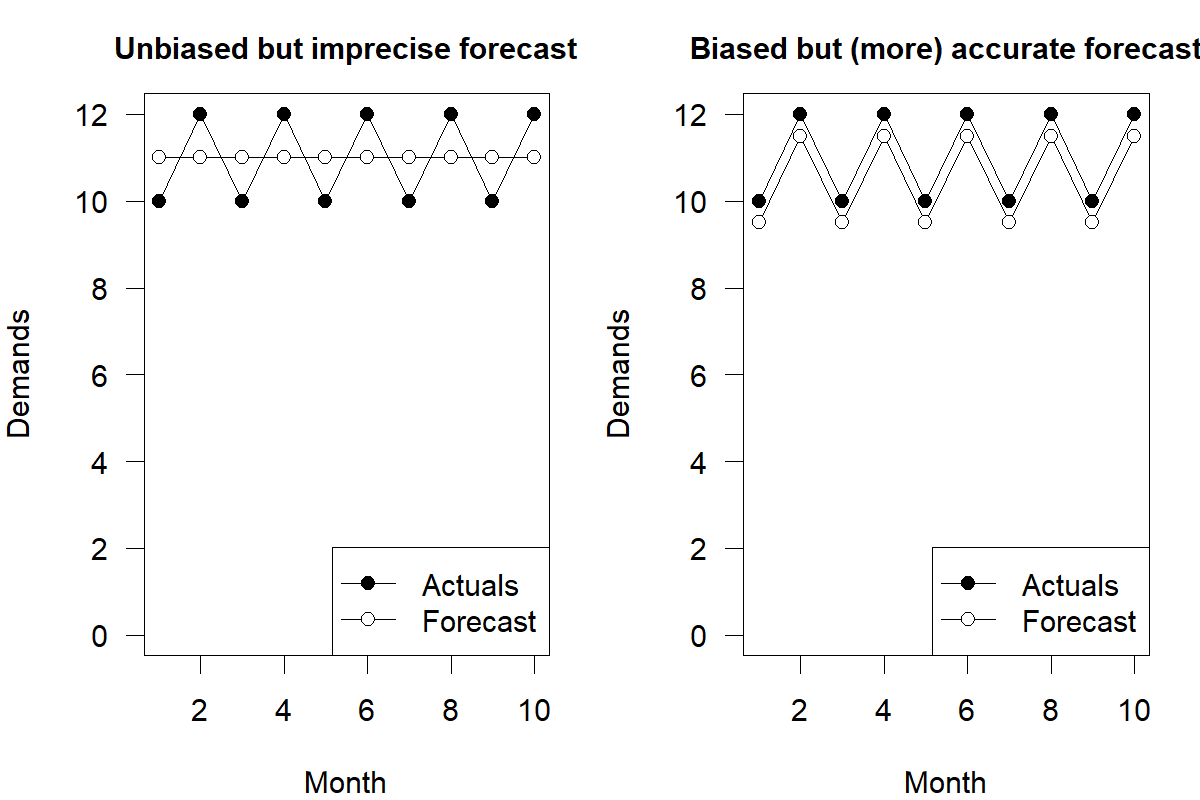 Two panels showing forecasts and actual demand time series of length ten each. The actuals are identical in both panels: it is a zigzag pattern alternating between 10 and 12. The left-hand panel is labeled "Unbiased but imprecise forecast" and shows a constant forecast at a level of 11. The right-hand panel is labeled "Biased but (more) accurate forecast" and shows a forecast that also zigzags between 9.5 and 11.5, such that each forecast is 0.5 below the corresponding actual.
