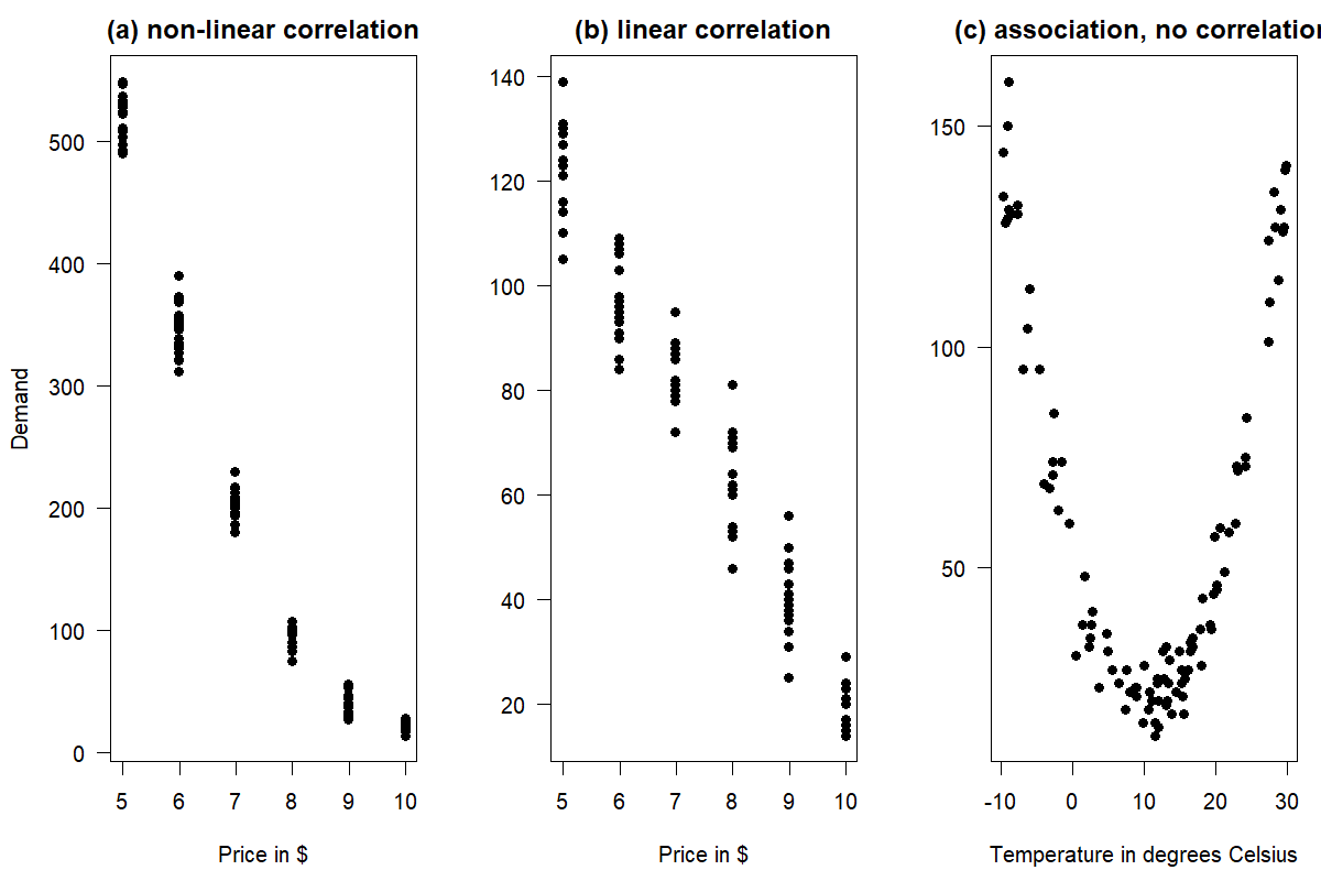 Three panels with scatterplots. The vertical axis is labeled "Demand." The left-hand panel is titled "(a) non-linear correlation", its horizontal axis is labeled "Price in $", and the points show a negative relationship between price and demand, like the left branch of a parabola. The middle panel is titled "(b) linear correlation", with a horizontal axis again labeled "Price in $", and the points show a negative linear relationship between price and demand. The right-hand panel is titled "(c) association, no correlation", its horizontal axis is labeled "Temperature in degrees Celsius", and the point cloud shows a quadratic relationship between temperature and demand, with high demand for low and high temperatures and low demand for medium temperatures.