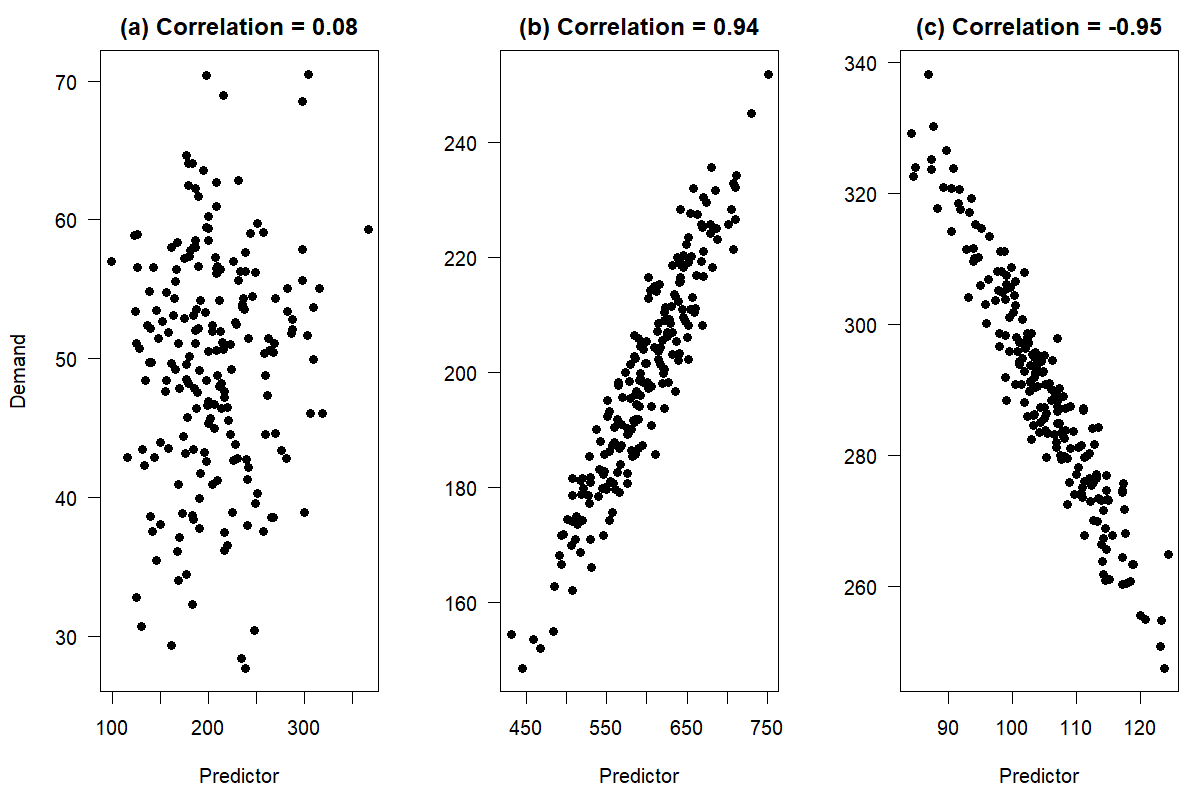 Three panels with scatterplots. The horizontal axes are all labeled "Predictor", the vertical axis is labeled "Demand." The left-hand panel is titled "(a) Correlation = 0.08" and shows a point cloud with little structure. The middle panel is titled "(b) Correlation = 0.94" and shows a point cloud with an upward trend. The right-hand panel is titled "(c) Correlation = -0.95" and shows a point cloud with a downward trend.