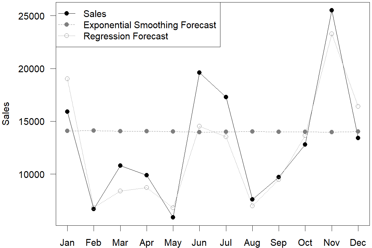 A plot showing three monthly time series. The horizontal axis goes from January to December of one year. The vertical axis goes from 0 to 65. The two series are identified in the legend as "Sales", "Exponential Smoothing Forecast" and "Regression Forecast".