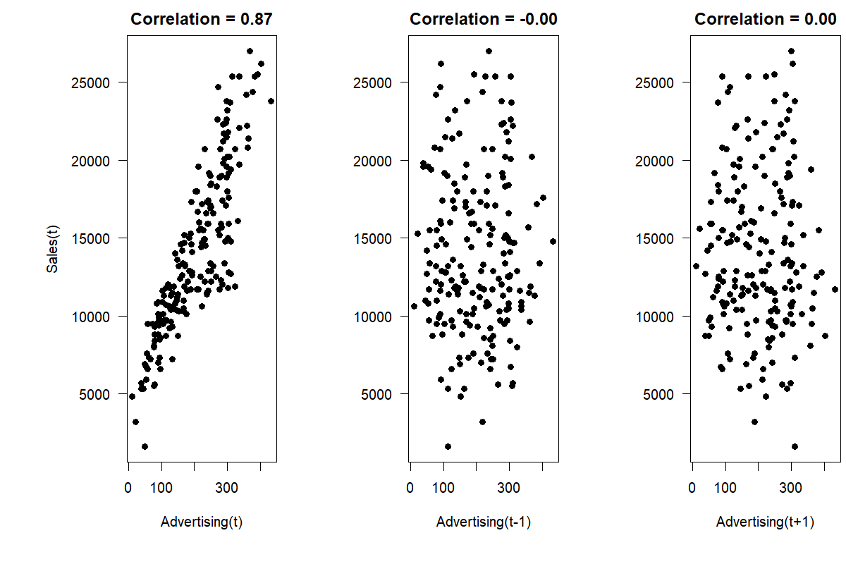 Scatterplots showing monthly advertising expenses versus sales. The horizontal axis goes from 0 to 400. The vertical axis goes from 0 to 25000. Left panel: advertising at time t against sales at time t, correlation 0.87. Center panel: advertising at time t-1 against sales at time t, correlation 0.00. Right panel: advertising at time t+1 against sales at time t, correlation 0.00.