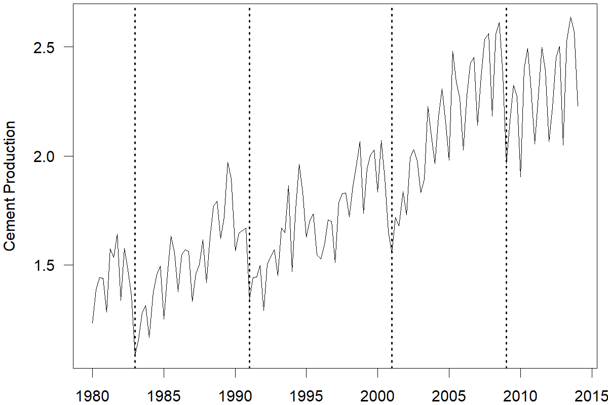 A quarterly time series. The horizontal axis is labeled "Quarter" and goes from 1980 to 2015. The vertical axis is labeled "Cement Production" and goes from 1 to 2.5. The series shows a general upward trend, but some larger peaks and troughs, and a pronounced quarterly seasonality. Four vertical dotted lines indicate business cycle troughs.