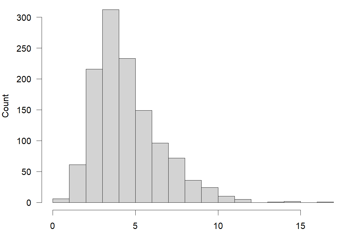 A histogram. The horizontal axis is labeled "Coefficient of Variation" and goes from 0 to 17. The vertical axis is labeled "Count" and goes from 0 to 300. The bin width is 1. The histogram has appreciable mass for CVs between 1 and 12, with a peak between 3 and 4.