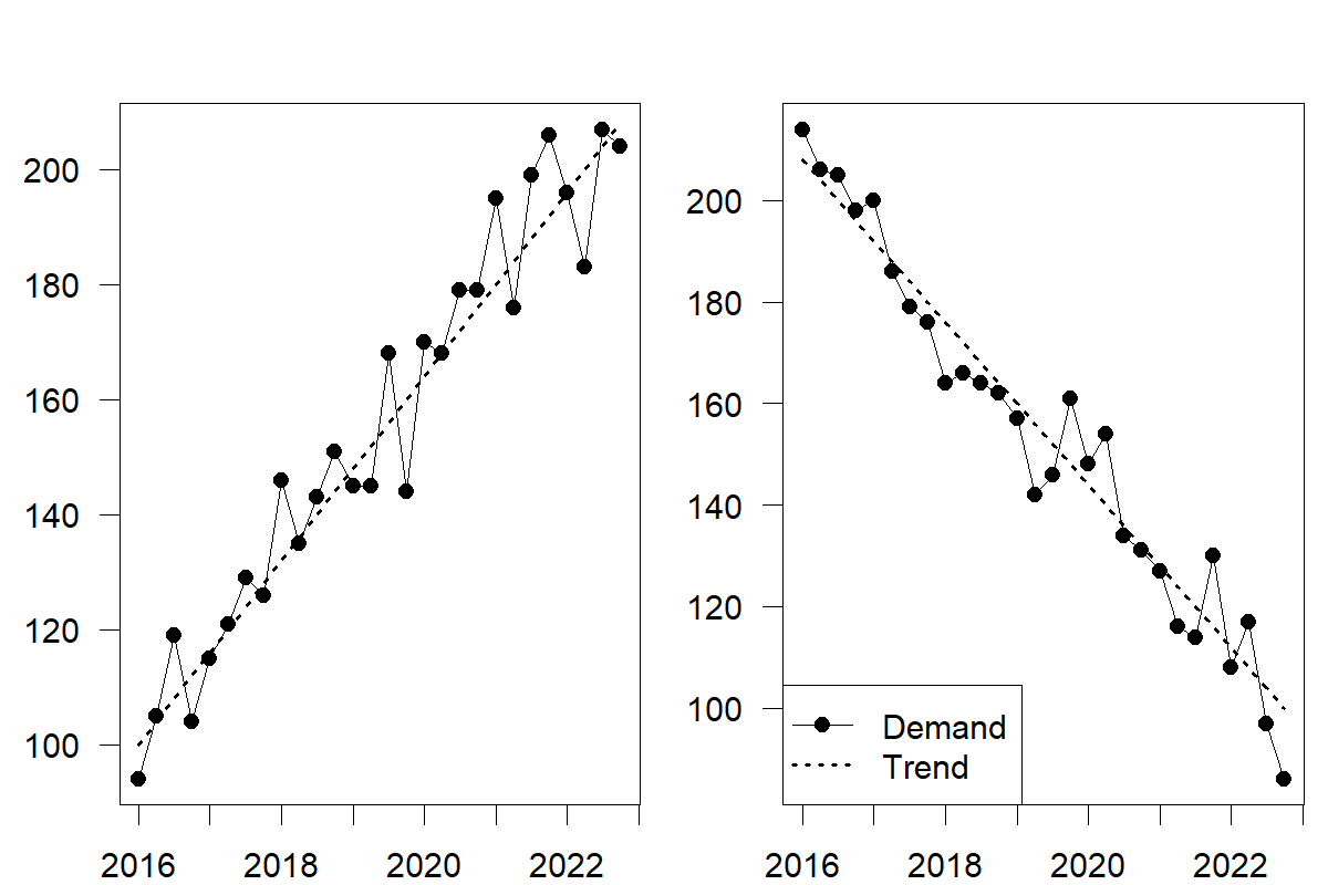 Two panels with a quarterly time series each. Both panels' horizontal axes go from 2016 to 2023. The vertical axes are labeled "Demand" and go from 100 to 200. The time series in the left panel increases from about 100 to 200 with random fluctuations around an increasing linear trend. The time series in the right panel decreases from about 200 to 100 with random fluctuations around a decreasing linear trend.