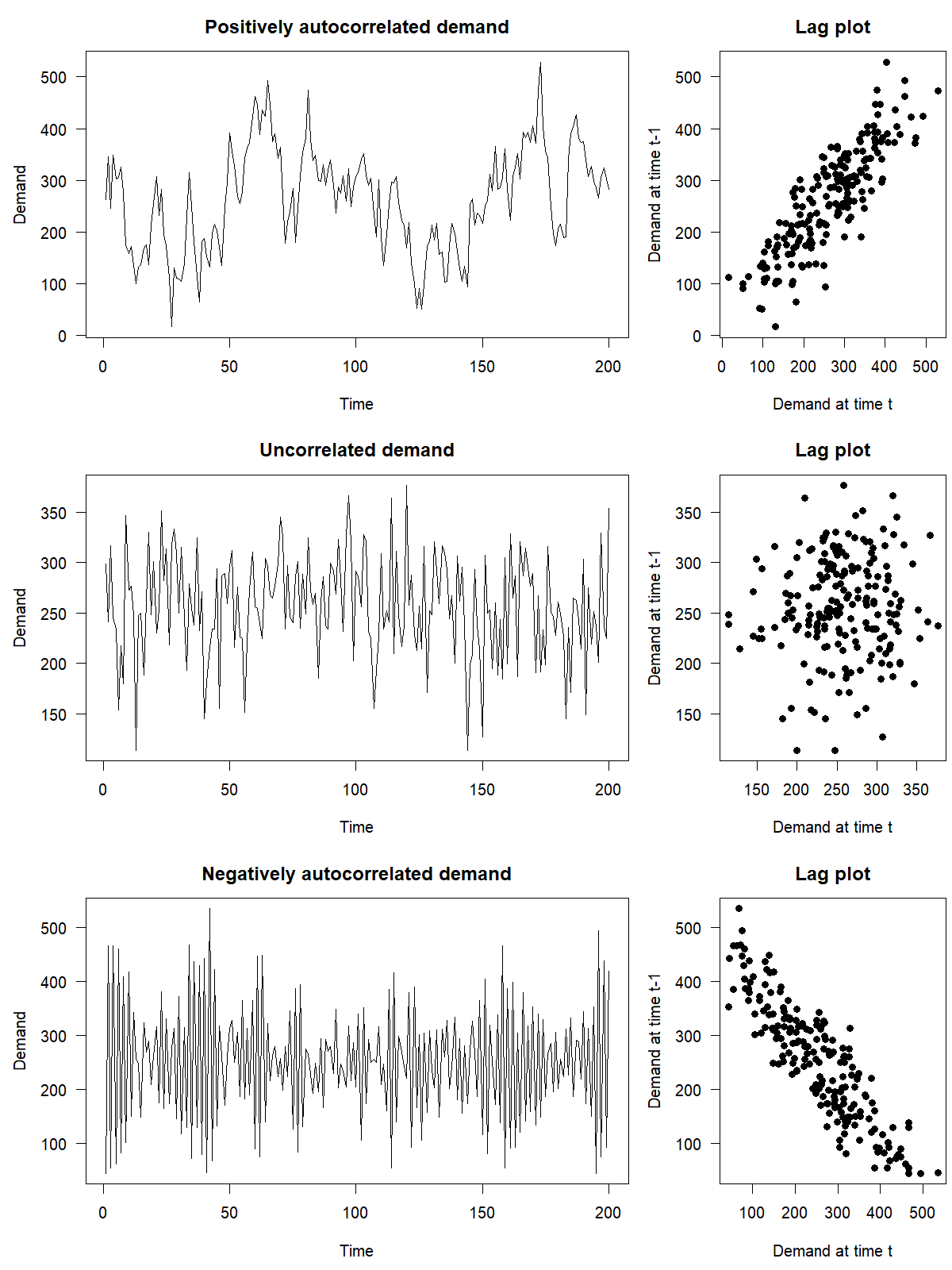 Three rows with two plots each. In each row, there is a time series plot on the left and a scatterplot of the time series data against the data lagged by one period on the right. The top row shows simulated data with a positive autocorrelation, thus the scatterplot shows a point cloud with an increasing trend. The middle row shows simulated data with no autocorrelation, thus the scatterplot shows a point cloud without structure. The bottom row shows simulated data with a negative autocorrelation, thus the scatterplot shows a point cloud with a decreasing trend.