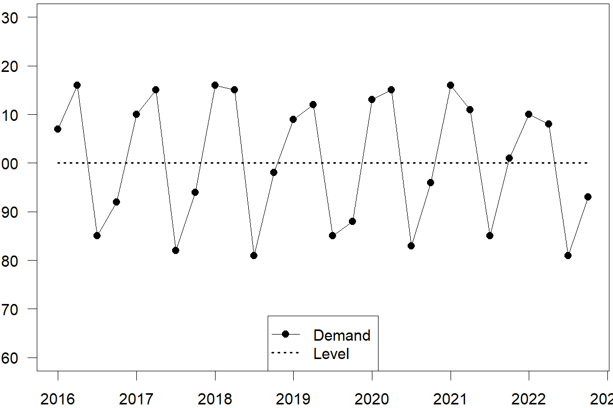 A plot of a quarterly time series. The horizontal axis goes from 2016 to 2023 and is labeled "Quarter"; the vertical axis goes from 60 to 130 and is labeled "Demand". The time series has a strong quarterly seasonality with a little random fluctuation around this underlying seasonality. The level at a value of 100 is indicated by a dotted line.