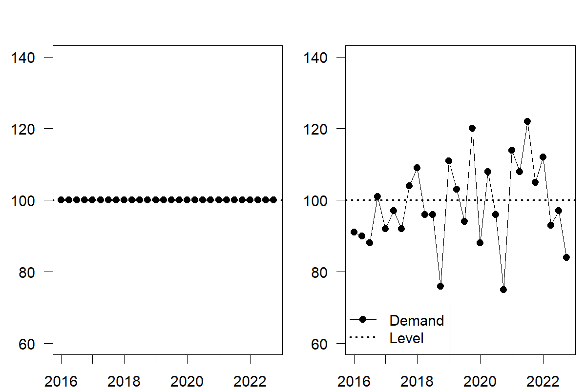 Two panels with a quarterly time series each. Both panels' horizontal axes go from 2016 to 2023. The vertical axes are labeled "Demand" and go from 60 to 140. The time series in the left panel has a constant value of 100. The time series in the right panel fluctuates randomly around 100.