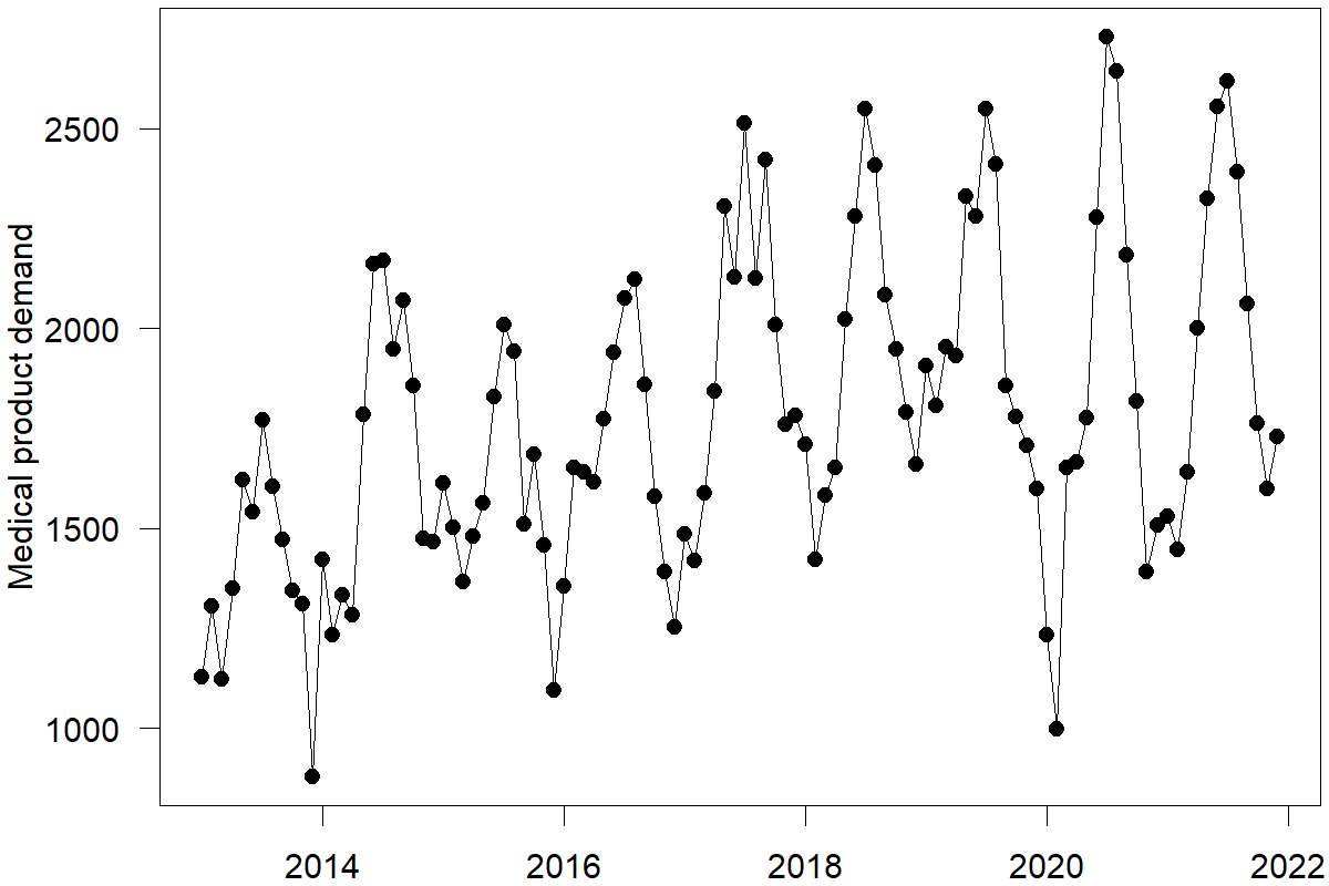 A time series of monthly data. The horizontal axis is labeled "Month" and goes from mid-2013 to 2021. The vertical axis is labeled "medical product demand" and goes from 1000 to 2500. The series is strongly seasonal, with a peak in the middle of each year.