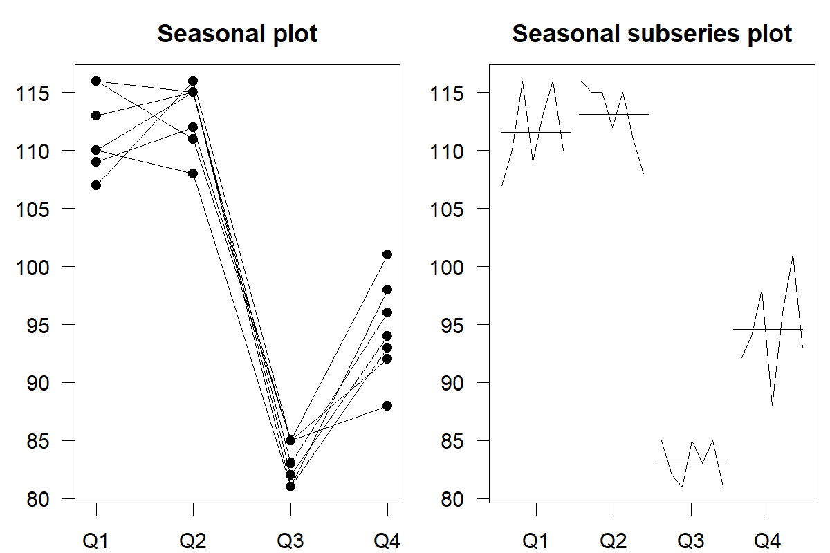 Two panels. Both panels' vertical axis is labeled "Demand" and goes from 80 to 115. Both panels' horizontal axis is labeled "Q1" through "Q4." The left-hand panel is titled "Seasonal plot" and shows seven lines, one for each year in the original plot, showing the time course per quarter for that particular year. The panel on the right is labeled "Seasonal subseries plot." Above each quarter on the horizontal axis, there is a short time series of seven points, showing how the original time series develops for that particular quarter, and a horizontal line giving the overall average level of the original series during that particular quarter.