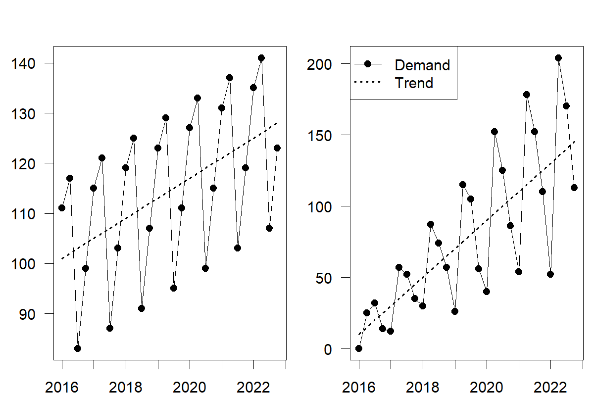 Two panels with a quarterly time series each. Both panels' horizontal axes go from 2016 to 2023. The vertical axes are labeled "Demand" and go from 80 to 140 in the left panel, and from 0 to 200 in the right panel. The time series in both panels have an increasing trend. The time series in the left panel has an additive seasonality, i.e., as it follows its trend, the seasonal fluctuations are constant in additive terms. The time series in the right panel has a multiplicative seasonality, i.e., as it follows its trend, the seasonal fluctuations increase in additive terms.
