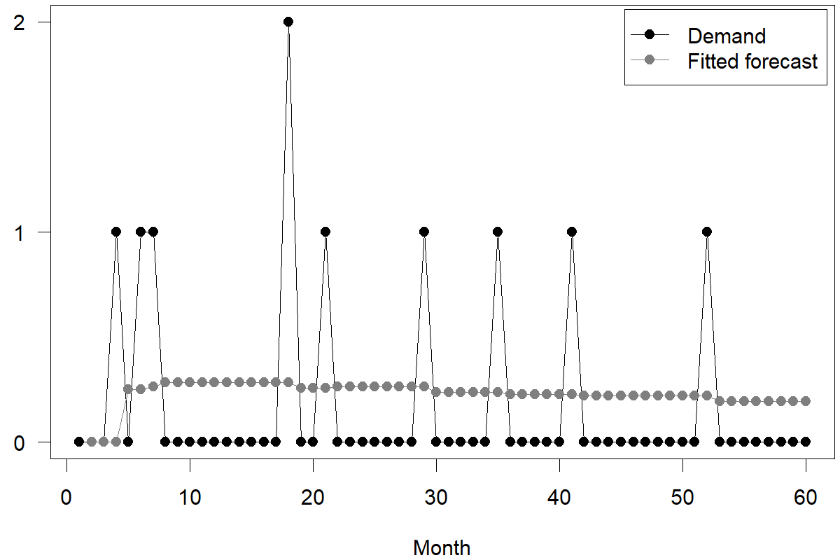 A time series plot with a horizontal axis labeled "Month" and going from 1 to 60 and a vertical axis going from 0 to 2. Shown are two time series. The first one is identified in the legend as "Demand" and is intermittent, with many zeros, a few ones and a single value of two. The other series is identified as "Fitted forecast" and consists of a sequence of horizontal lines, which go up or down exactly at non-zero demands in the original Demand time series, in a stepwise fashion.
