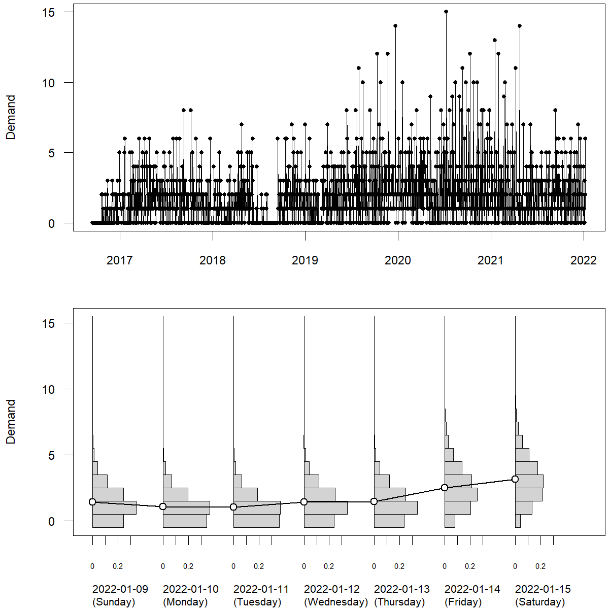 Top: a time series plot with daily demands. The horizontal axis goes from 2017 to 2022. The vertical axis is labeled "Demand" and goes from 0 to 15. Bottom: seven barplots, turned sideways and arranged horizontally, one for each of the dates from Sunday 2022-01-09 to Saturday 2022-01-15. The vertical axis is again labeled "Demand" and goes from 0 to 15. The barplots give predictive densities for the next seven days' forecasts. A dot-and-line plot gives the expectation forecasts for these seven days.