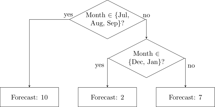 A decision tree. The initial box at the very top decides whether the month is among July, August and September. If yes, the output is a forecast of 10. If no, a further decision is made: whether the month is among December and January. If yes, the output is a forecast of 2. If no, the output is a forecast of 7.