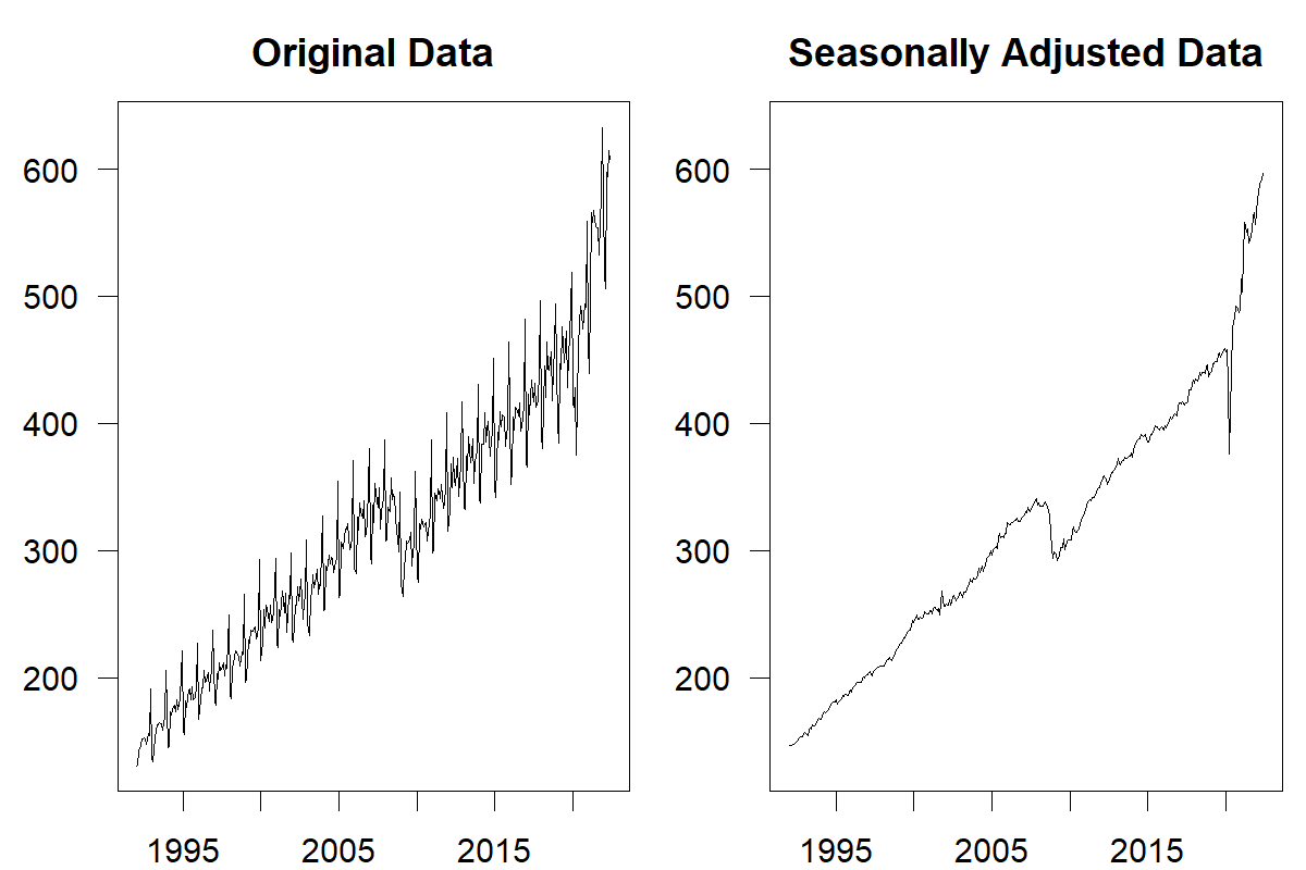 Two panels showing time series. Both panels' horizontal axes go from 1992 to 2022, and both vertical axes go from 150 to 650. The left hand panel is labeled "Original Data"; and shows a time series with an increasing trend, a decline around 2008, and obvious seasonality with highest sales in December and lowest sales in January. The right hand panel is labeled "Seasonally Adjusted Data"; and shows almost no seasonal variation any more, but the dips caused by the recession in 2008 and by the COVID lockdowns in April 2020 are much more visible.