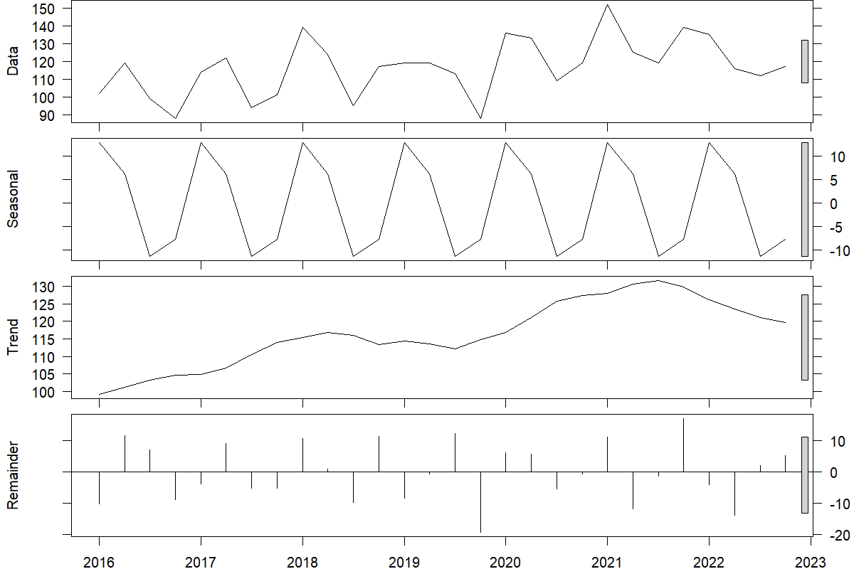 Four rows of plots with a common horizontal axis going from 2016 to 2023. The top row is labeled "Data" and shows a time series. The second row is labeled "Seasonal" and shows a purely seasonal time series, i.e., one that repeats precisely every four quarters - this is the seasonal component. The third row is labeled "Trend" and shows a smooth time course that mostly increases, but decreased near the end - this is the local trend component. The fourth row is labeled "Remainder" and shows a barplot with no structure - this is the remainder of the original series after the seasonal and trend component have been removed from it. At the right hand side, vertical grey bars allow comparing the vertical dimension of the component plots.