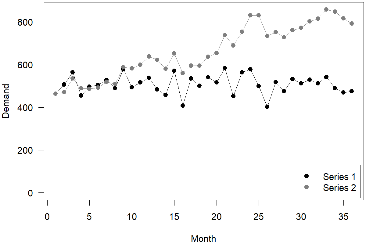 A plot showing two time series. The horizontal axis is labeled "Month"; and goes from 1 to 36. The vertical axis is labeled "Demand"; and goes from 0 to 850. The two series are identified in a legend. Series 1 fluctuates around a constant level. Series 2 shows an increasing trend.