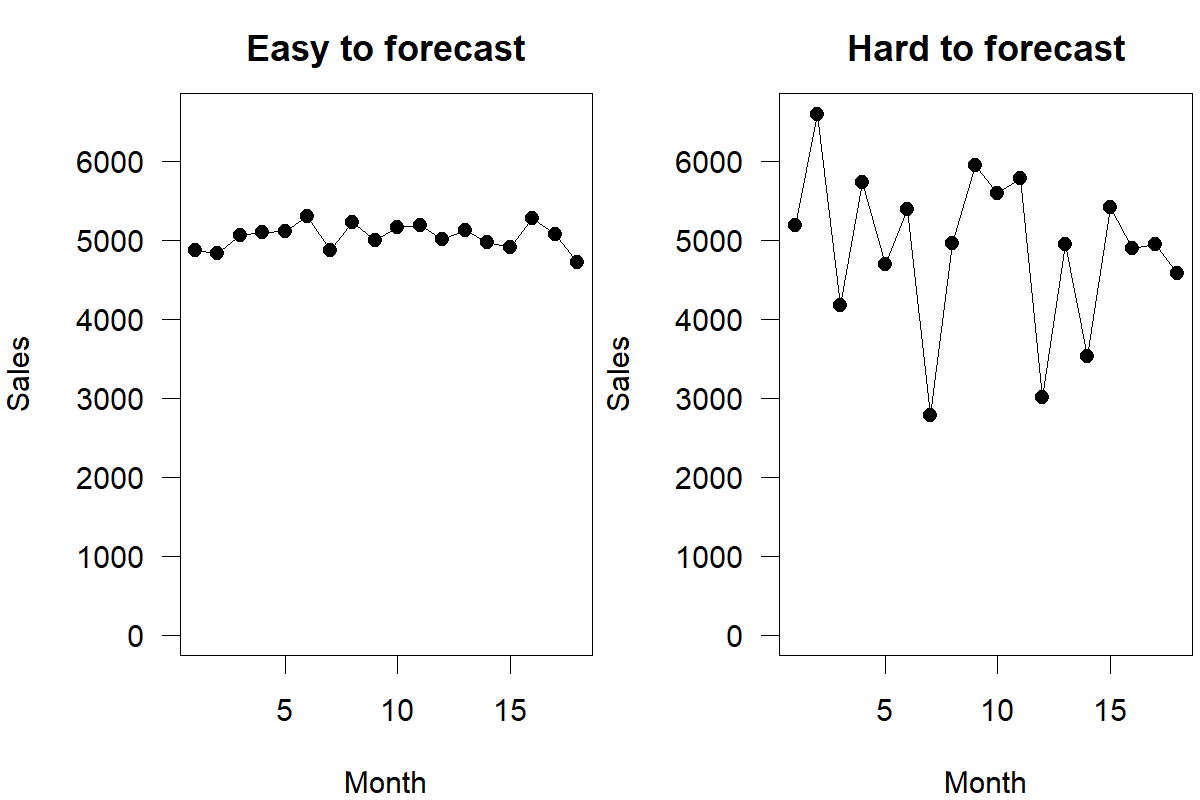 Two panels with time series plots. Both panels' horizontal axes are labeled "Month" and go from 1 to 20; both panels' vertical axes are labeled "Sales" and go from 0 to 6500. The left-hand panel is titled "Easy to forecast", the right-hand one is titled "Hard to forecast". The time series plotted in the left panel is much less variable than the one plotted on the right.