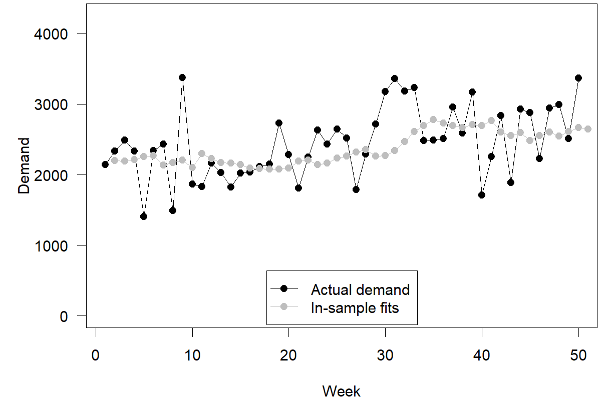 A time series plot extending the plot in the previous Figure. The horizontal axis is labeled "Week" and goes from 0 to 50. The vertical axis is labeled "Demand" and goes from 0 to 4000. Two time series are plotted for the whole time period, identified in the legend as "Actual demand" and "In-sample fits", respectively.