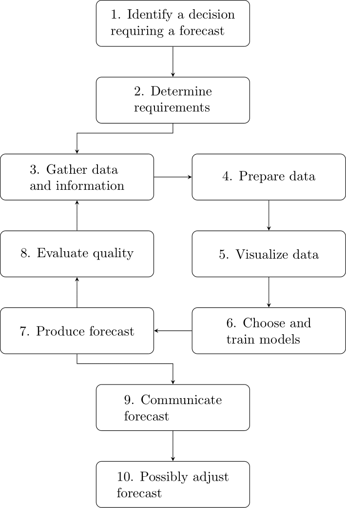 A diagram describing the forecasting workflow as a flowchart with ten boxes. The first box is labeled "Identify a decision requiring a forecast", the second "Determine requirements", the third "Gather data and information", the fourth "Prepare data", the fifth "Visualize data", the sixth "Choose and train models", the seventh "Produce forecast", the eighth "Evaluate quality", the ninth "Communicate forecast", the tenth "Possibly adjust forecast". Arrows go from "Identify a decision requiring a forecast" to "Determine requirements", then to "Gather data and information", to "Prepare data", to "Visualize data", to "Choose and train models", to "Produce forecast". From here, one arrow goes to "Evaluate quality" and back to "Gather data and information", and an alternative arrow goes to "Communicate forecast", then to "Possibly adjust forecast".