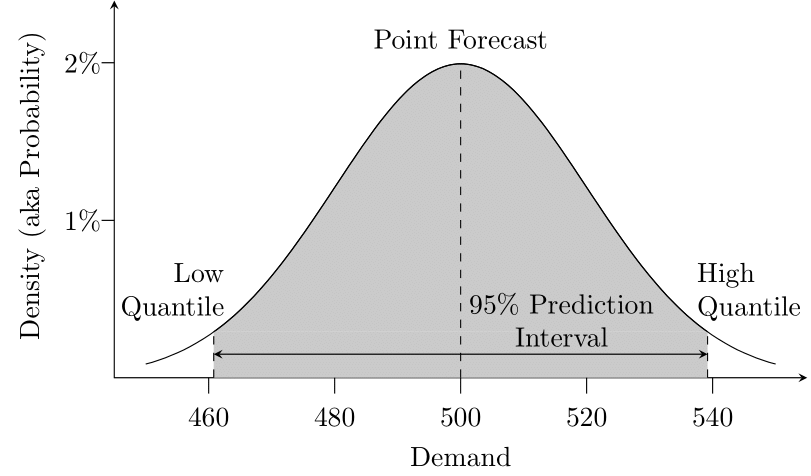 A bell-shaped Gaussian probability density, shaded grey. The horizontal axis goes from 460 to 540, the vertical axis from 0.5% to 2.0%. The peak of the density at an x value of 500 is labeled "Point Forecast", a point on the left tail is labeled "Low Quantile", a point on the right tail "High Quantile", the interval between the two "Prediction Interval".