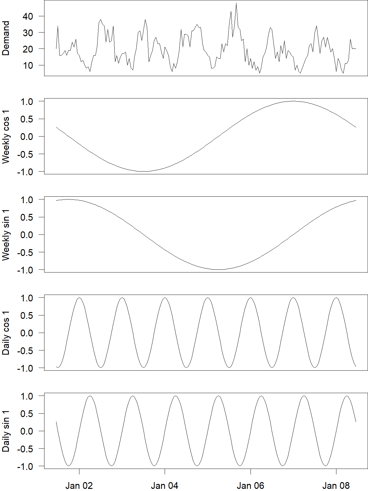  A figure containing 5 sub-plots. The common horizontal axis is labeled "Date" and shows "Jan 02", "Jan 04", "Jan 06" and "Jan 08". The top plot is labeled "Demand" and contains a time series with one week's hourly ambulance demand. The two plots below it show sine and cosine harmonics with one cycle over the week, and the two plots below that show sine and cosine harmonics with seven cycles per week, i.e., one cycle per day.