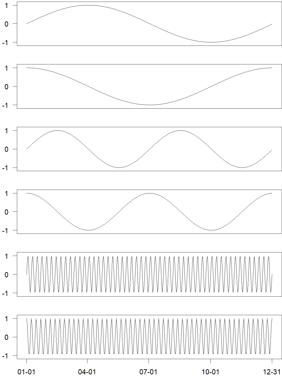  A figure containing 6 sub-plots. The common horizontal axis shows "01-01", "04-01", "07-01", "10-01" and "12-31". All vertical axes go from -1 to 1. The top two plots show a sine and a cosine wave with one period per year. The middle two plots show a sine and a cosine wave with two periods per year, and the bottom two plots show a sine and a cosine wave with one period per week.