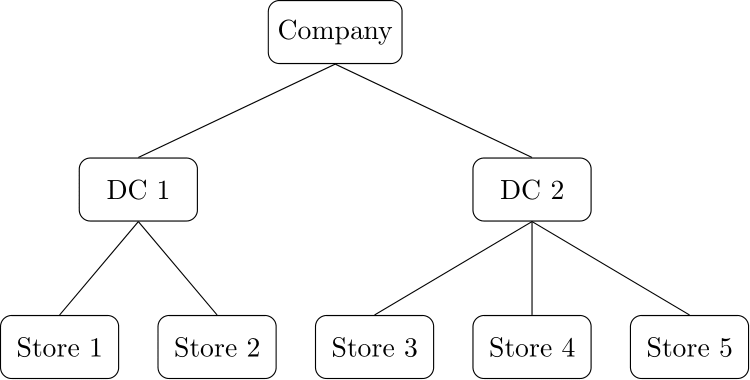 A tree diagram. The top node is labeled "Company" and has two children labeled "DC 1" and "DC 2". "DC 1" has two children labeled "Store 1" and "Store 2", "DC 2" has three children, labeled "Store 3", "Store 4" and "Store 5."