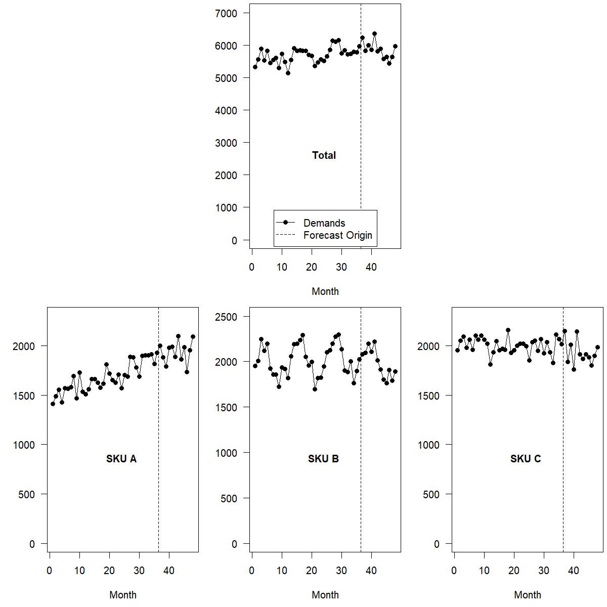 Four panels of time series, one on top, three at the bottom. Each panel's horizontal axis is labeled "Month" and goes from 1 to 50. The vertical axes go from 0 to 2500 for the three panels at the bottom, and from 0 to 7000 for the panel at the top. In each case, a dotted vertical line at moonth 36 indicates the forecast origin. The bottom left panel is labeled "SKU A" and shows a time series with an upward trend. The bottom center panel is labeled "SKU B" and shows a time series with yearly seasonality. The bottom right panel is labeled "SKU C" and shows a time series fluctuating around a mean with no structure. The top panel is labeled "Total" and shows a time series that is the sum of the time series shown in the bottom panels.