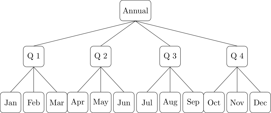A tree diagram. The top node is labeled "Annual" and has four child nodes labeled "Q1" through "Q4". Each of these has three child nodes, labeled appropriately "Jan" through "Mar" for the children of "Q1", "Apr" through "Jun" for the children of "Q2", "Jul" through "Sep" for the children of "Q3" and "Oct" through "Dec" for the children of "Q4."