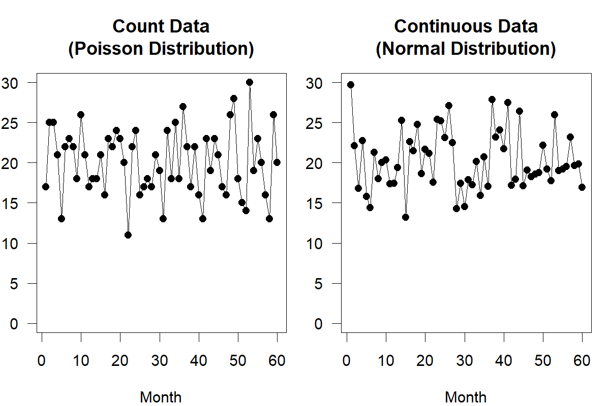 Two panels of time series plots. Both panels' horizontal axes are labeled "Month" and go from 1 to 60, and both panels' vertical axis goes from 0 to 30. The left-hand panel is labeled "Count Data (Poisson Distribution)" and shows a time series consisting of integers. The right-hand panel is labeled "Continuous Data (Normal Distribution)" and shows a time series consisting of fractional values. The difference between the two series is very hard to see.