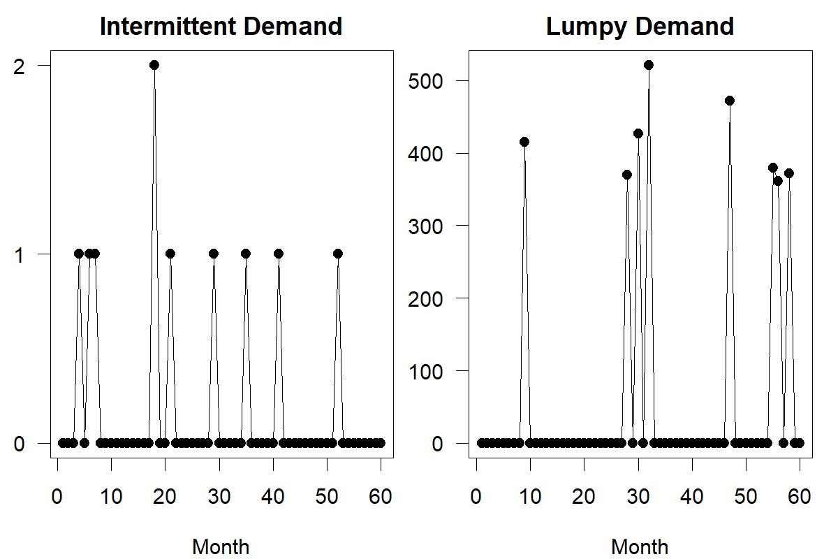 Two panels of time series plots. Both panels' horizontal axes are labeled "Month" and go from 1 to 60. The left-hand panel has a vertical axis going from 0 to 2, is labeled "Intermittent Demand" and shows a time series consisting of many zeros, a few ones and a single value of two. The right-hand panel has a vertical axis going from 0 to 500, is labeled "Lumpy Demand" and shows a time series consisting of many zeros, interspersed with values of 361, 370, 372, 379, 415, 427, 472 and 521, not in this order.