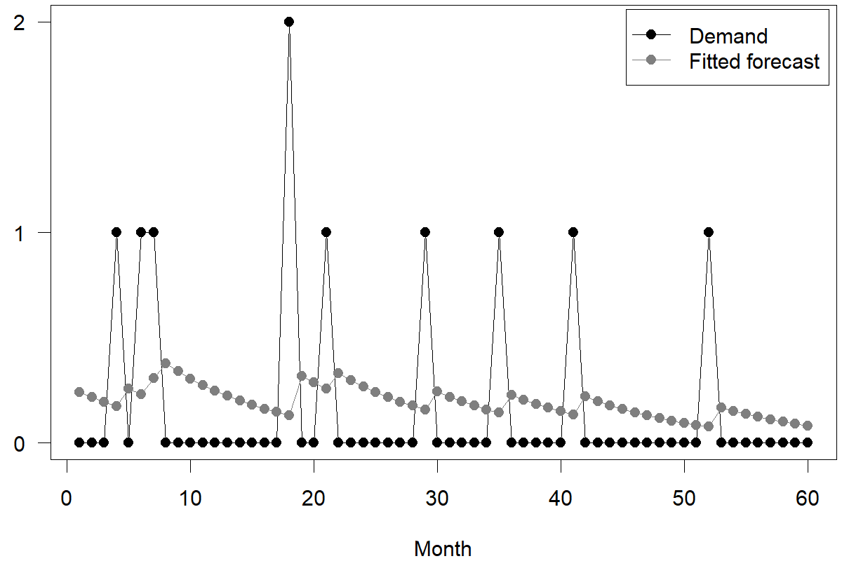 A time series plot with a horizontal axis labeled "Month" and going from 1 to 60, and a vertical axis going from 0 to 2. Shown are two time series. One is identified in the legend as "Demand" and is intermittent, with many zeros, a few ones and one value of two. The other series is identified as "Fitted forecast". It jumps up after each non-zero demand and decays towards zero during periods of zero demand.