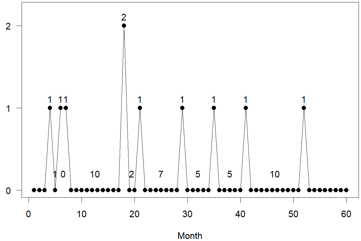 A time series plot with a horizontal axis labeled "Month" and going from 1 to 60 and a vertical axis going from 0 to 2. Shown is an intermittent demand time series, with many zeros, a few ones and a single value of two. Above every non-zero observation, the value of that observation is noted. Above every sequence of zero observations, the length of this sequence is noted.