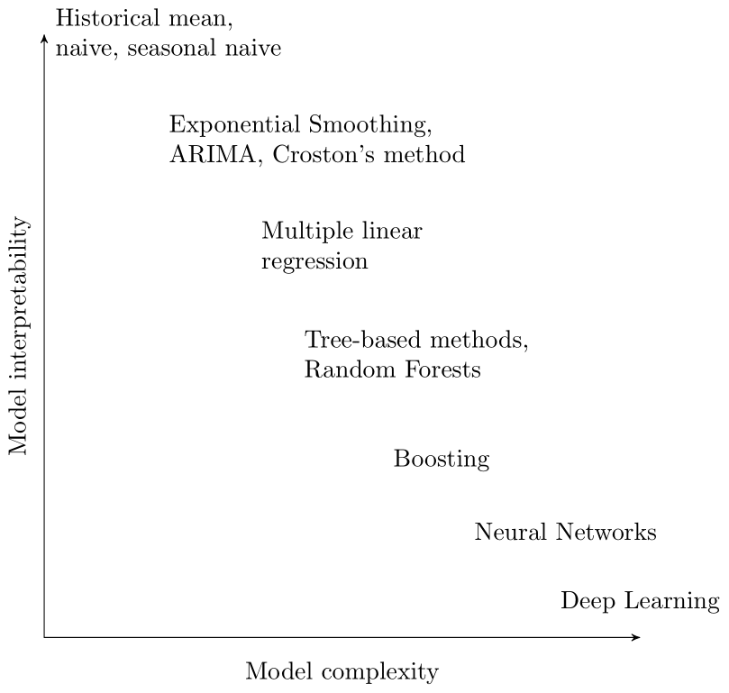 A two-dimensional plot with model names. The horizontal axis is labeled "Model complexity", the vertical one "Model interpretability." The following models are noted, in increasing order of model complexity and decreasing order of model interpretability: historical mean, naive, seasonal naive, Exponential Smoothing, ARIMA, Croston's method, Multiple linear regression, Tree-based methods, Random Forests, Boosting, Neural Networks, Deep Learning.