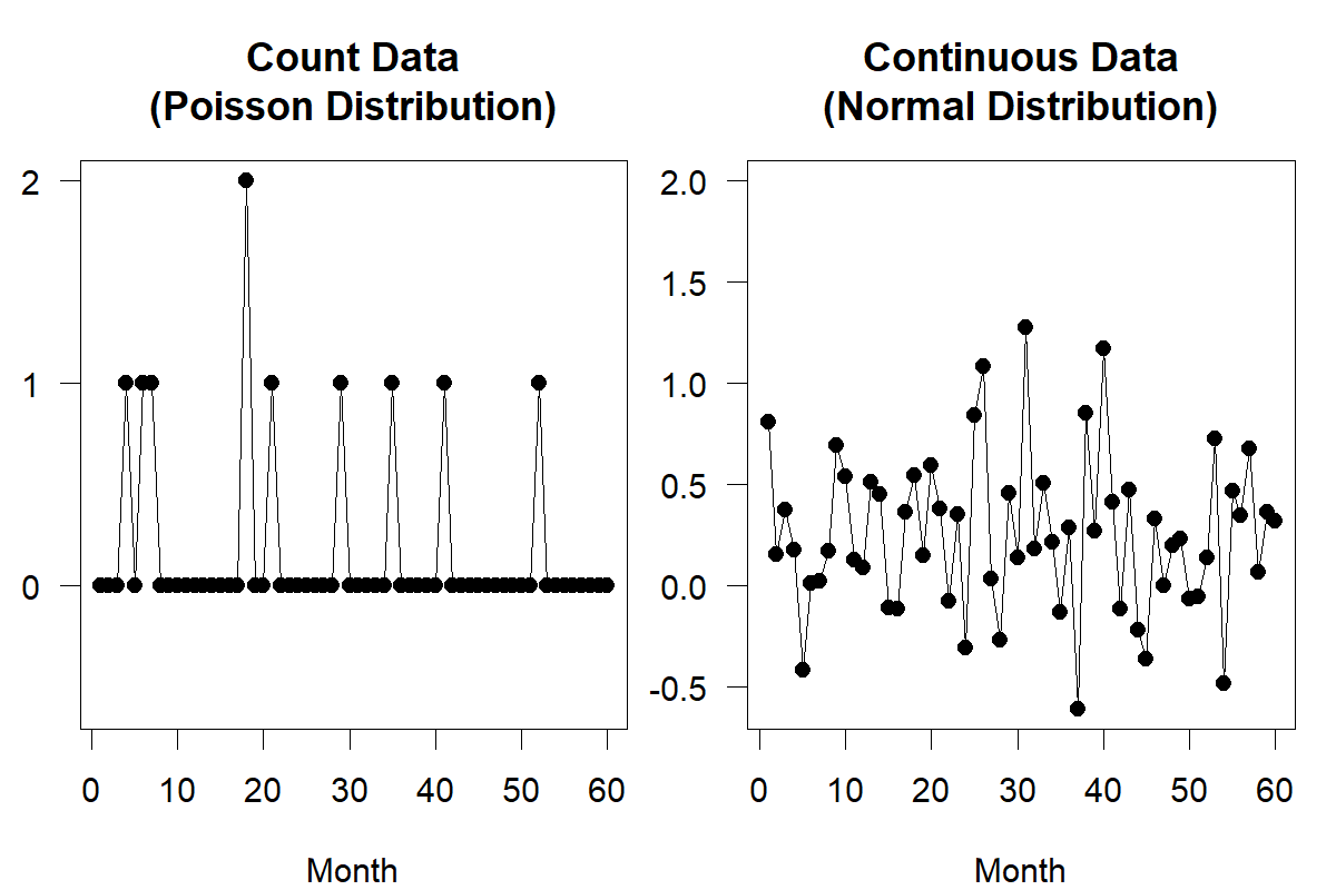 Two panels of time series plots. Both panels' horizontal axes are labeled "Month" and go from 1 to 60. The left-hand panel has a vertical axis going from 0 to 2, is labeled "Count Data (Poisson Distribution)" and shows a time series consisting of many zeros, a few ones and a single value of two, with no negative or fractional values. The right-hand panel has a vertical axis going from -0.5 to 2.0, is labeled "Continuous Data (Normal Distribution)" and shows a time series that fluctuates noisily, with many negative and fractional values.