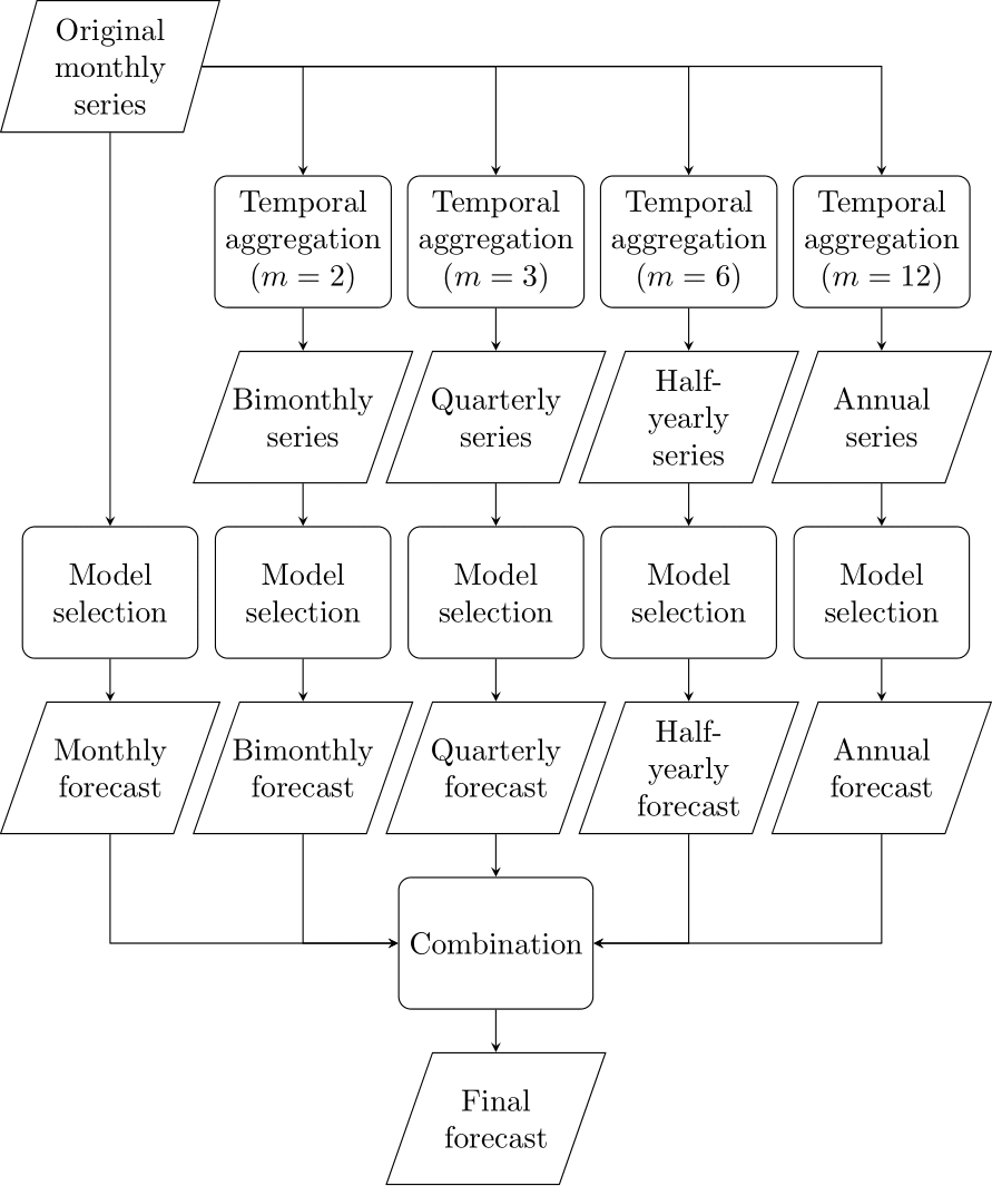 A flowchart. The initial box is labeled "Original data (e.g., monthly)". A path goes from it through a box labeled "Model selection" to a box labeled "Monthly forecast." To the right, a path from the "Original forecast" goes through "Temporal aggregation (m=2)" to "Bimonthly series", then "Model selection", then "Bimonthly forecast." To the right of this, a path from the "Original forecast" goes through "Temporal aggregation (m=3)" to "Quarterly series", then "Model selection", then "Quarterly forecast." To the right of this, a path from the "Original forecast" goes through "Temporal aggregation (m=6)" to "Half-yearly series", then "Model selection", then "Half-yearly forecast." To the right of this, a path from the "Original forecast" goes through "Temporal aggregation (m=12)" to "Annual series", then "Model selection", then "Annual forecast." Arrows leave all the boxes labeled "Forecast" and converge in a box labeled "Combination", from which an arrow goes to the final box, labeled "Final forecast."