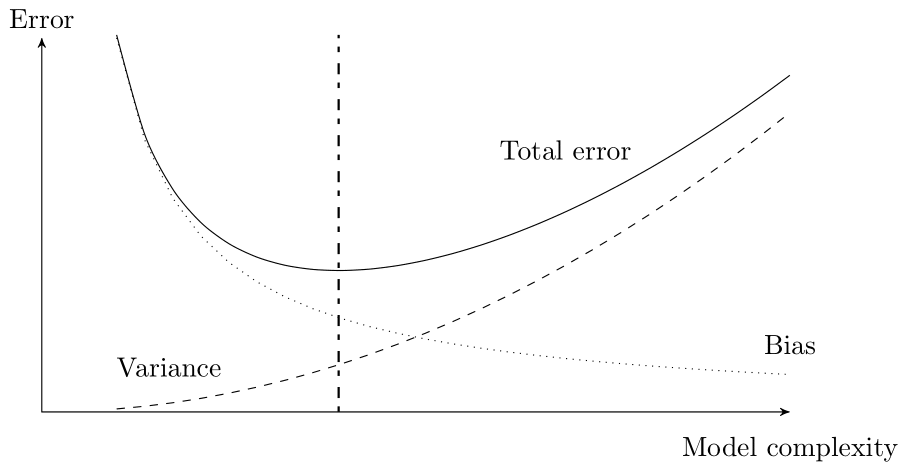 A conceptual x-y-diagram. The vertical axis is labeled "Error", the horizontal axis is labeled "Model complexity." Neither axis has tickmarks or units. A dotted line curves from the top left to the bottom right and is labeled "Bias." A dashed line curves from the bottom left to the top right and is labeled "Variance." A U-shaped solid line is labeled "Total error." A vertical dot-dashed line shows the minimum of the "Total error" line.