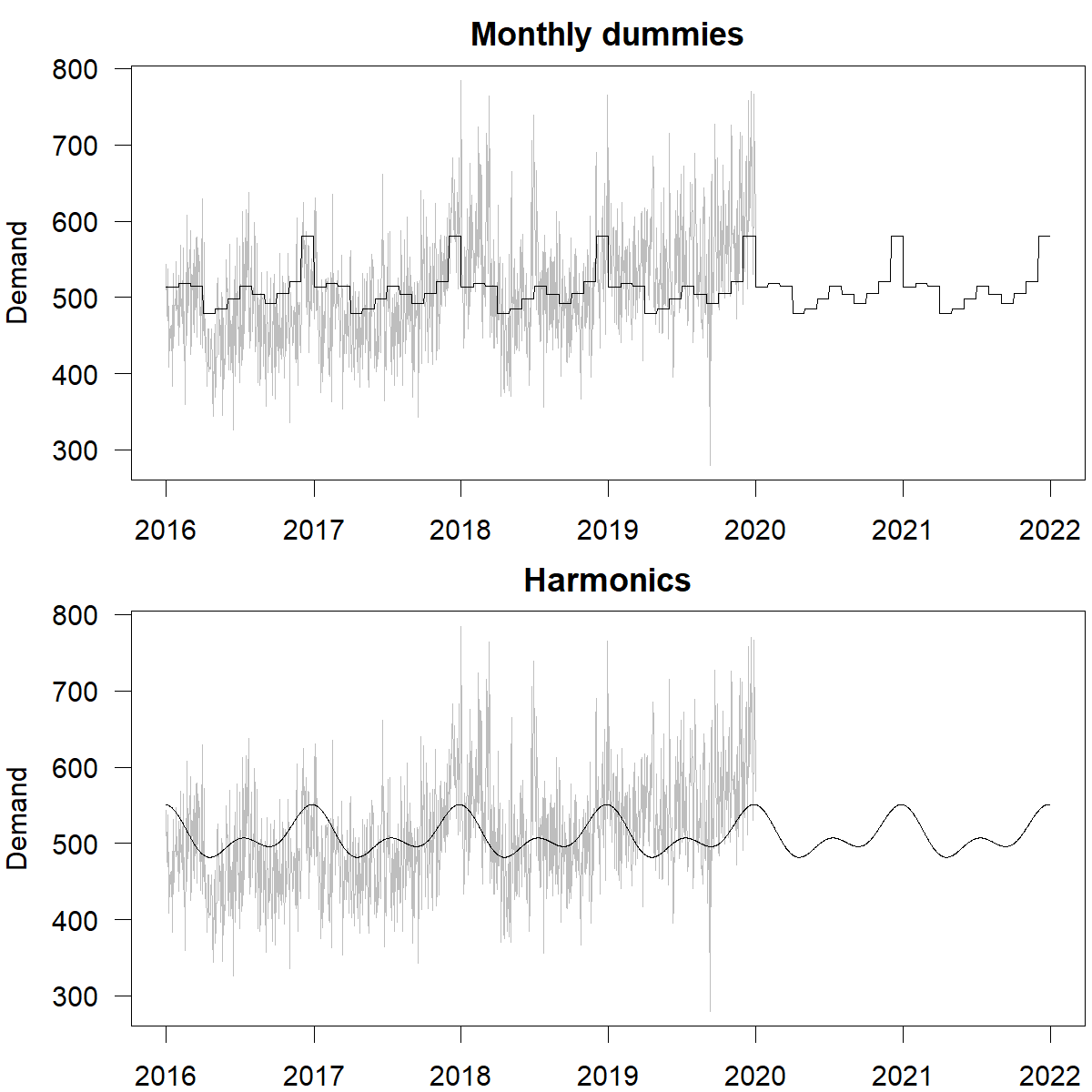 Two time series of daily ambulance demand from 2016 to 2019, and forecasts for 2020 and 2021. The vertical axes go from 300 to 800. The top panel is labeled "Monthly dummies"; its fit and forecast show step changes. The bottom panel is labeled "Harmonics"; its fit and forecast show smooth variation.