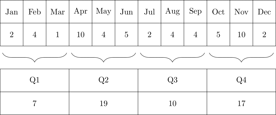 Two tables on top of each other. The top table contains 12 cells, labeled with the months from January to December. The cells contain numbers between 1 and 10. The bottom table is labeled "Quarterly" and contains four cells labeled "Q1" to "Q4", aligned appropriately with the corresponding cells in the top table, and containing the respective sums of the entries in the top table.