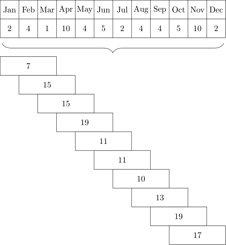A table containing 12 cells, labeled with the months from January to December. The cells contain numbers between 1 and 10. Below this, 10 boxes arranged in a "downward staircase" pattern, where the first box contains the total of the boxes from January to March, the second box contains the total of the boxes from February to April, and so forth.