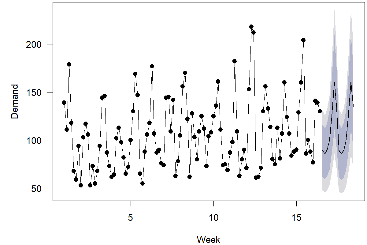 A time series plot. The horizontal axis is labeled "Week" and goes from 1 to 20. The vertical axis is unlabeled and goes from 50 to 200. For each week, seven (daily) datapoints are plotted. Weeks 1 to 18 are historical data. For weeks 19 and 20, point forecasts and fan plots for 80% and 95% prediction intervals are shown. The forecasts show a clear weekday pattern.