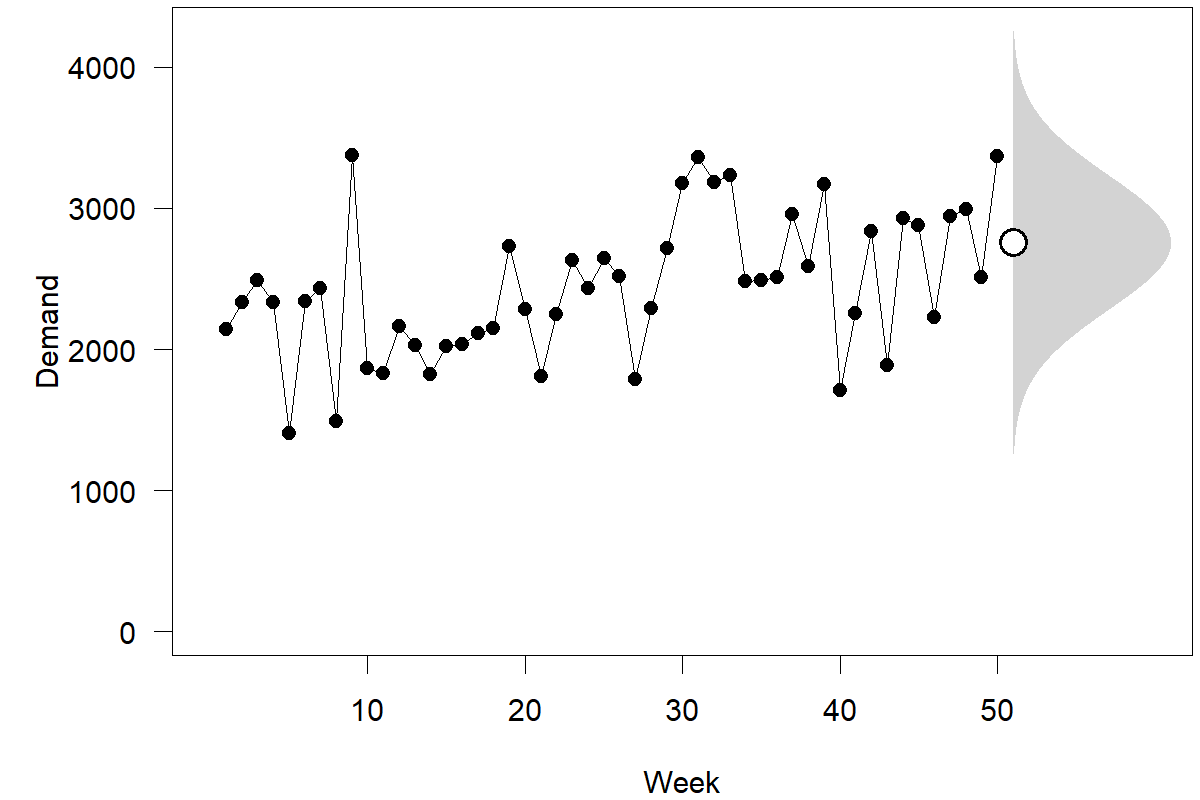 A time series plot extending the plot in the first Figure of this chapter. The horizontal axis is labeled "Week" and goes from 0 to 51. The vertical axis is labeled "Demand" and goes from 0 to 4000. A historical time series is plotted for weeks 0-50. A dot at a vertical value of 2755 gives the point forecast for week 51. A shaded bell shape, turned sideways with the flat part vertical at week 51, gives the predictive density for week 51.