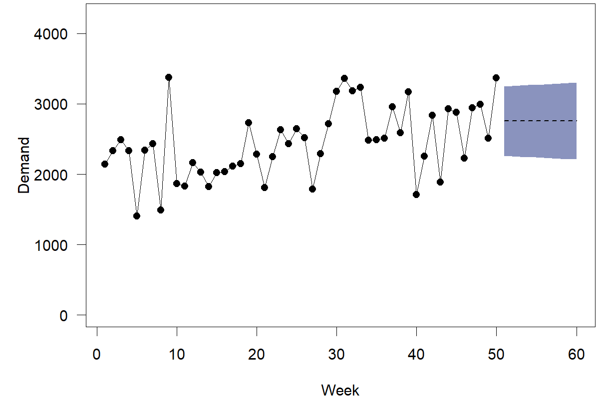 A time series plot extending the plot in the first Figure of this chapter. The horizontal axis is labeled "Week" and goes from 0 to 60. The vertical axis is labeled "Demand" and goes from 0 to 4000. A historical time series is plotted for weeks 0-50. A horizontal dashed line at a vertical value of 2755 gives the point forecast. A widening band gives 70% prediction intervals.