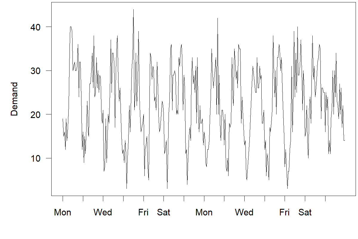 A time plot. The horizontal axis shows the day of week starting from Monday and runs for fourteen days. The vertical axis is labeled "Ambulance demand" and runs from 10 to 40. The series exhibits consistent intra-day pattern.