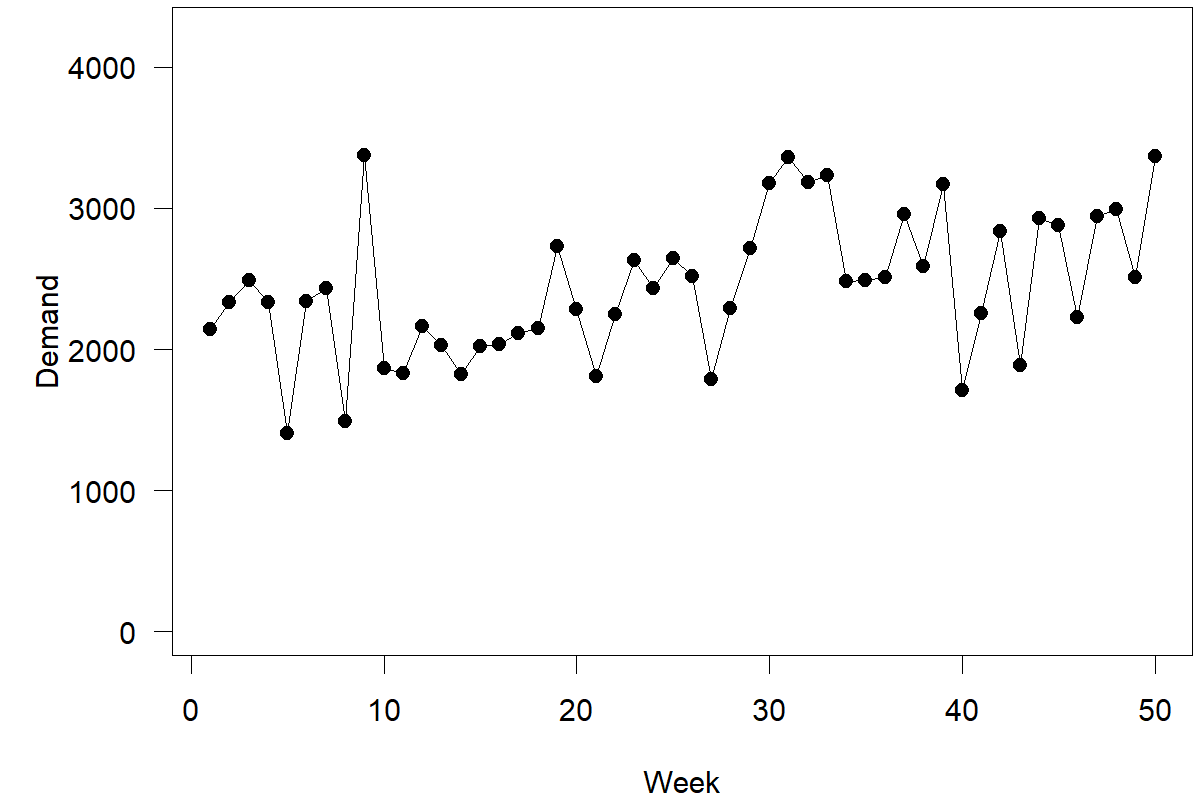 A time series plot. The horizontal axis is labeled "Week" and goes from 0 to 50. The vertical axis is labeled "Demand" and goes from 0 to 4000.