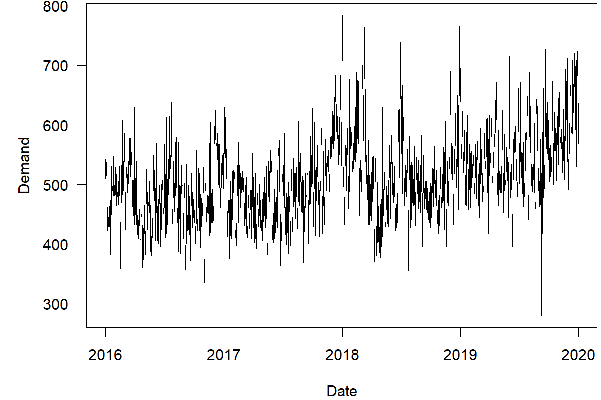 A time plot. The horizontal axis is labeled "Date" and runs from 2016 to 2020. The vertical axis is labeled "Ambulance demand" and runs from 300 to 800. The series exhibits some regular raises and falls.
